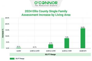 Larger homes in Ellis County (over 8,000 sq ft) increased by 16%. Smaller homes (2,000-3,999 sq ft) fell by 0.1%, while those under 2,000 sq ft rose by 0.1%.