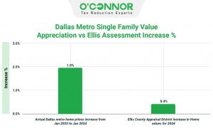 During January 2023 to January 2024, property values in the Dallas Metro area rose by 1.9%, while in Ellis County, residential property values only increased by 0.4% based on 2024 reassessments by the Ellis Appraisal District.