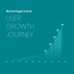AdvantageClub.ai User Growth Journey