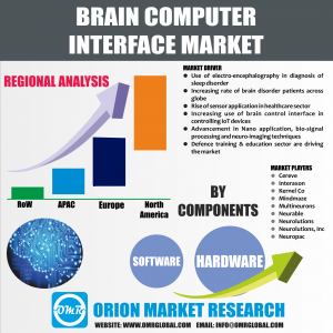 Brain Computer Interface Market Research By OMR