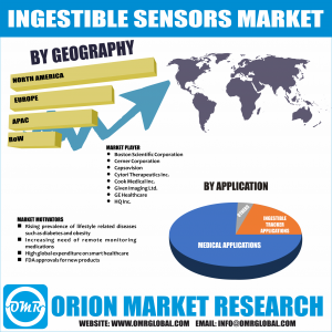 Ingestible Sensors Market Research By OMR