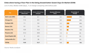 Chart 2 - Floor Plan + Days on Market study - Restb.ai