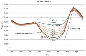 duck curve net load renewables