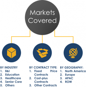 Global Contract Catering Market Segments, Share 2023