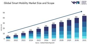Smart Mobility Market Size and Scope
