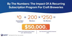 An infographic displaying the impact a recurring subscription through Oznr can have for a craft brewery