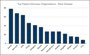 The Top Organizational Patient Advocacy Teams 2024 for Rare Disease, including Sanofi, BioMarin, UCB, Cheisi, Ultragenx, Takeda, Neurocrine, AstraZeneca, Astellas, BridgeBio, Biogen, Travere, and PTC Therapeutics.