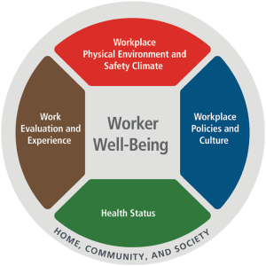 The NIOSH WellBQ conceptual framework is a gray wheel with the words "Worker Well-Being" in the center, "HOME, COMMUNITY, AND SOCIETY" inside the bottom edge, and four colored quadrants:  "Work Evaluation and Experience" in brown on the left, "Workplace P
