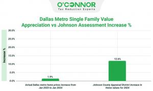 Johnson County's residential property values surged by 12.6% in the 2024 reassessments.