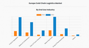 Europe Cold Chain Logistics 