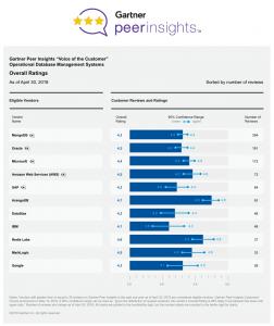 Gartner Peer Insights "Voice of the Customer" Operational Database Management Systems Overall Ratings