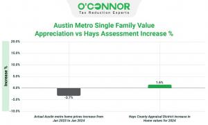 In 2024, Hays County residential values rose by 1.6%, while the Austin Metro area saw a 3.7% decline from January 2023 to January 2024.