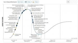 Hype Cycle for Environmental Sustainability, 2024