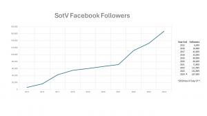 a chart showing the growing number of followers, year over year, for nearly ten years (2015 thru mid 2024)
