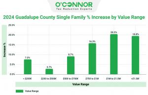 New information noted that one of these categories saw a 20.5% increase in market value, while the other experienced an 18.8% increase.