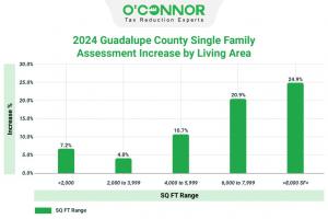 Based on the data, larger residential properties in Guadalupe County have experienced a steady rise in 2024.