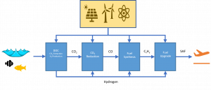 Seawater to Jet fuel Process Diagram