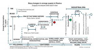 MEI 967.1 Fig C Step changes in energy supply in Mexico (plotted)