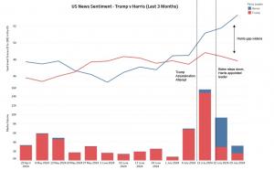 Trump vs Biden sentiment analysis