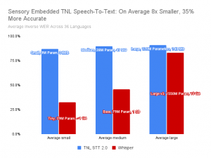 In benchmark comparisons, TrulyNatural STT is an order of magnitude smaller yet more accurate than industry leading and public domain speech engines