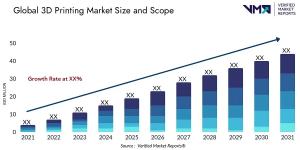 3D Printing Market Size and Scope