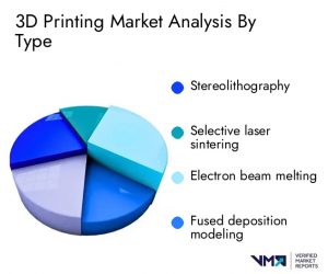 3D Printing Market analysis by Type