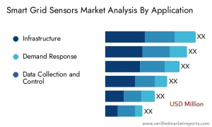 Smart Grid Sensors Market analysis by Application