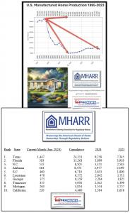 New Manufactured Home Production June 2024 per Manufactured Housing Association for Regulatory Reform (MHARR) MHProNews August 2024 Data Release based on official HUD statistics.