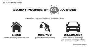 Lazer celebrates 1.5 million zero emission miles