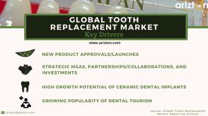 Tooth Replacement Market Drivers
