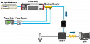 Conducted Immunity Test Setup (typical)