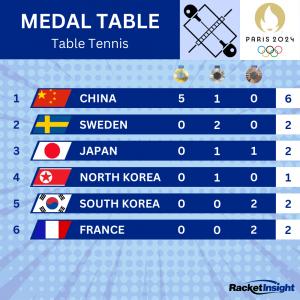 Paris 2024 Table Tennis Olympic Medal Table