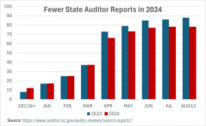 Bar graph showing only 78 audit reports issued vs. 88 in the same period prior year.