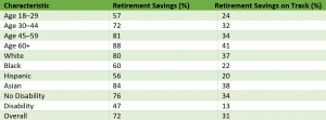 Retirement Savings Across various age groups, races/ethnicities, and disability statuses.