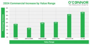 In West Chicago Township, commercial properties valued over $1.5 million saw a 34% increase in assessments from 2023 to 2024.