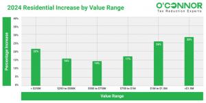 Shown for the 2024 residential property owners of homes of more than $1.5 million saw a high increase of 28%.