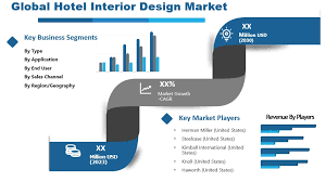 Hotel Interior Design Market