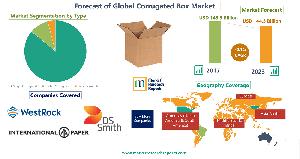 Forecast of Global Corrugated Box Market