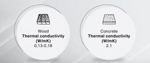 The data table for the thermal conductivity of wood and concrete – Source Wikipedia