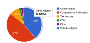 Young Swedish men's debts often crime-related