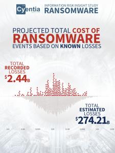 This infographic from the Cyentia Institute's Information Risk Insight Study on ransomware visualizes the projected total cost of ransomware events based on known losses. The infographic is structured as follows:  Headline: "Projected Total Cost of Ransom