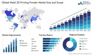 Metal 3D Printing Powder Market size to Triple by 2031, Reaching USD 1743 Million, Report – Market Research Intellect