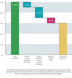 Example Funding Model Waterfall