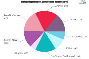 Online Virtual Fitness Market