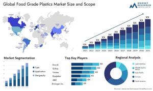 Food Grade Plastics Market