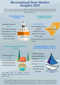 Global Recreational Boating Market Insights, Growth Analysis 2023
