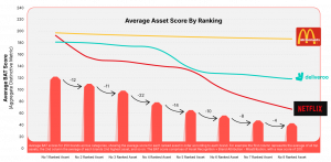 Prioritisation - Average Asset Score By Ranking