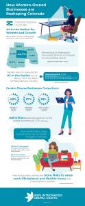 Infographic shows the following data points: •	Colorado’s Business Landscape: •	#4 in the Nation for Women-Led Growth •	25% increase in women-owned business openings in metro Denver (2022-2023)  •	Percentage of Businesses Owned by Women Compared to Surrou