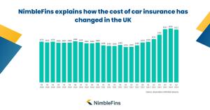 NimbleFins explains how the cost of car insurance has changed in the UK