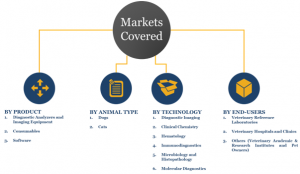 Companion Animal Diagnostic Market in US - Market Share & Segments